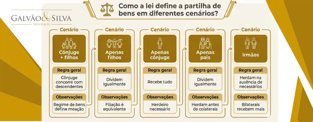 Como a lei define partilha de bens em diferentes cenários?