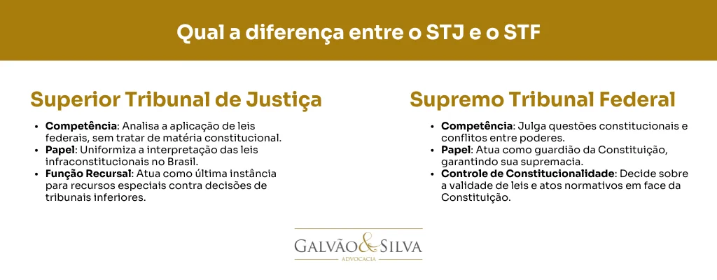 Qual a diferença entre o STJ e o STF