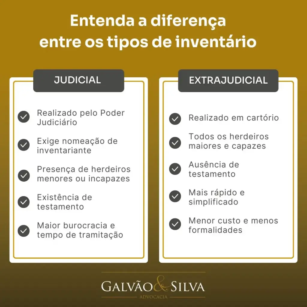 Diferenças entre inventário judicial e extrajudicial com destaque para exigências, tempo e local de realização.