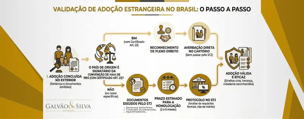 Fluxo para validação de homologação de sentença estrangeira de adoção