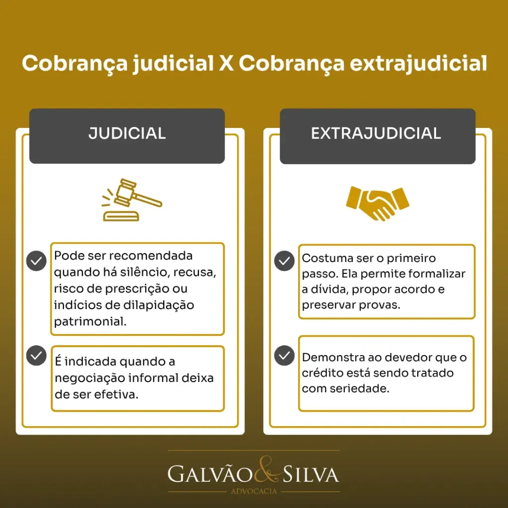 Cobrança judicial X Cobrança extrajudicial