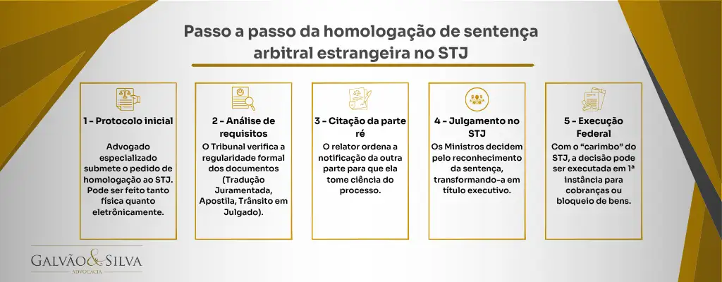 Infográfico do passo a passo para homologação de sentença arbitral estrangeira