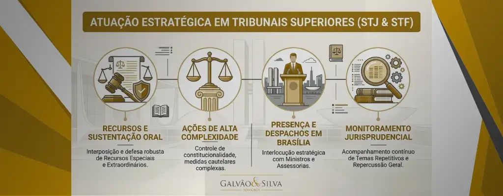 Escritório de advocacia especialista em STJ e STF: atuação estratégica em tribunais superiores