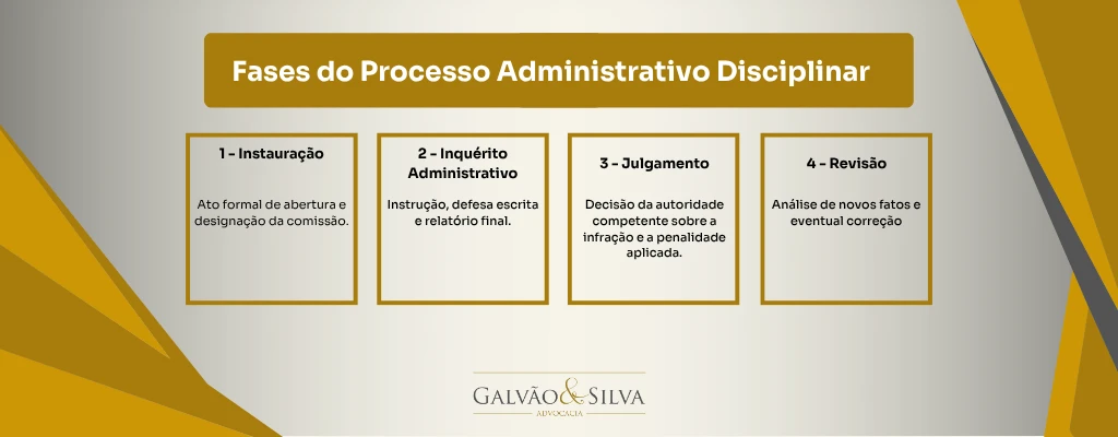 Fases do Processo Administrativo Disciplinar (PAD)