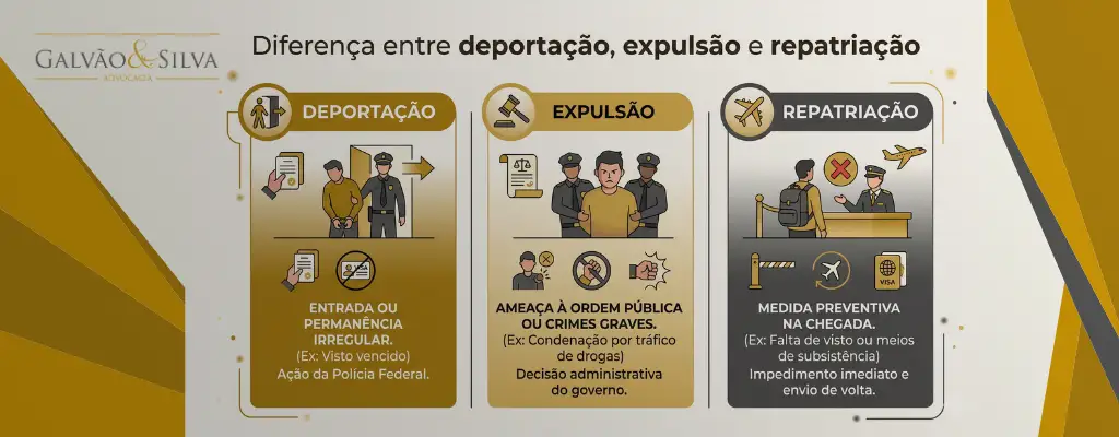 Advogado de imigração no Brasil: diferença entre deportação, expulsão e repatriação