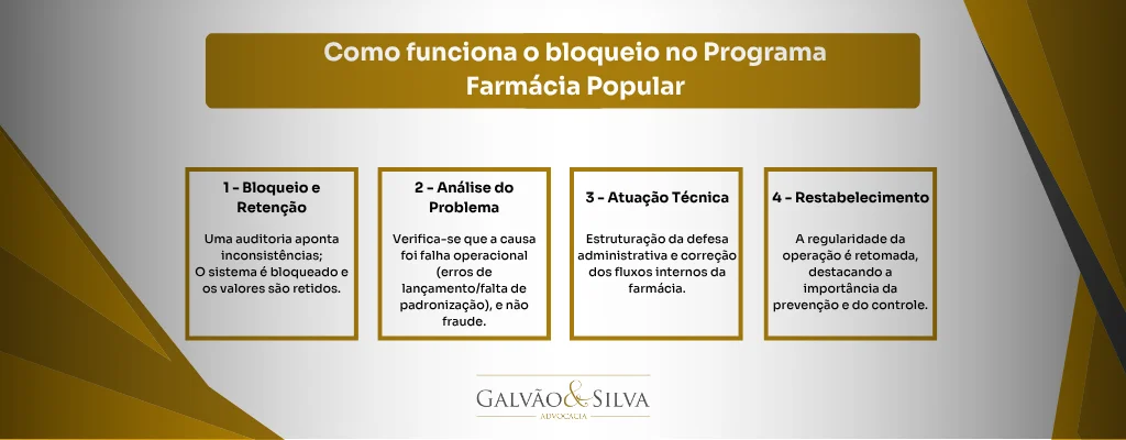 Blindagem regulatória sanitária: como funciona o bloqueio no Programa Farmácia Popular